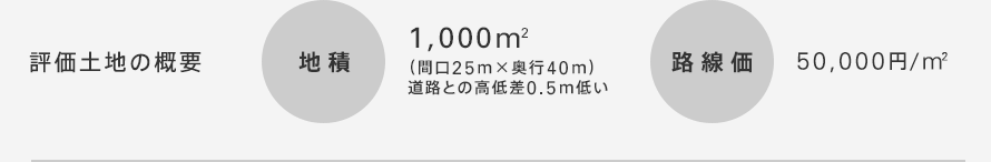 評価土地の概要
