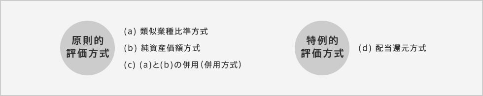 原則的評価方式｜特例的評価方式