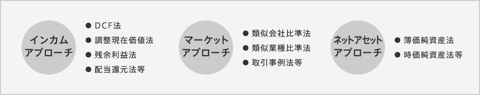 インカムアプローチ｜マーケットアプローチ｜ネットアセットアプローチ