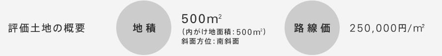 評価土地の概要