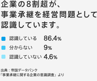 企業の8割超が、事業承継を経営問題として認識しています。